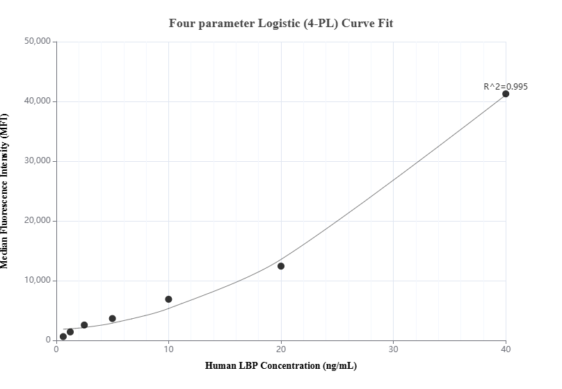 Cytometric bead array standard curve of MP00906-3